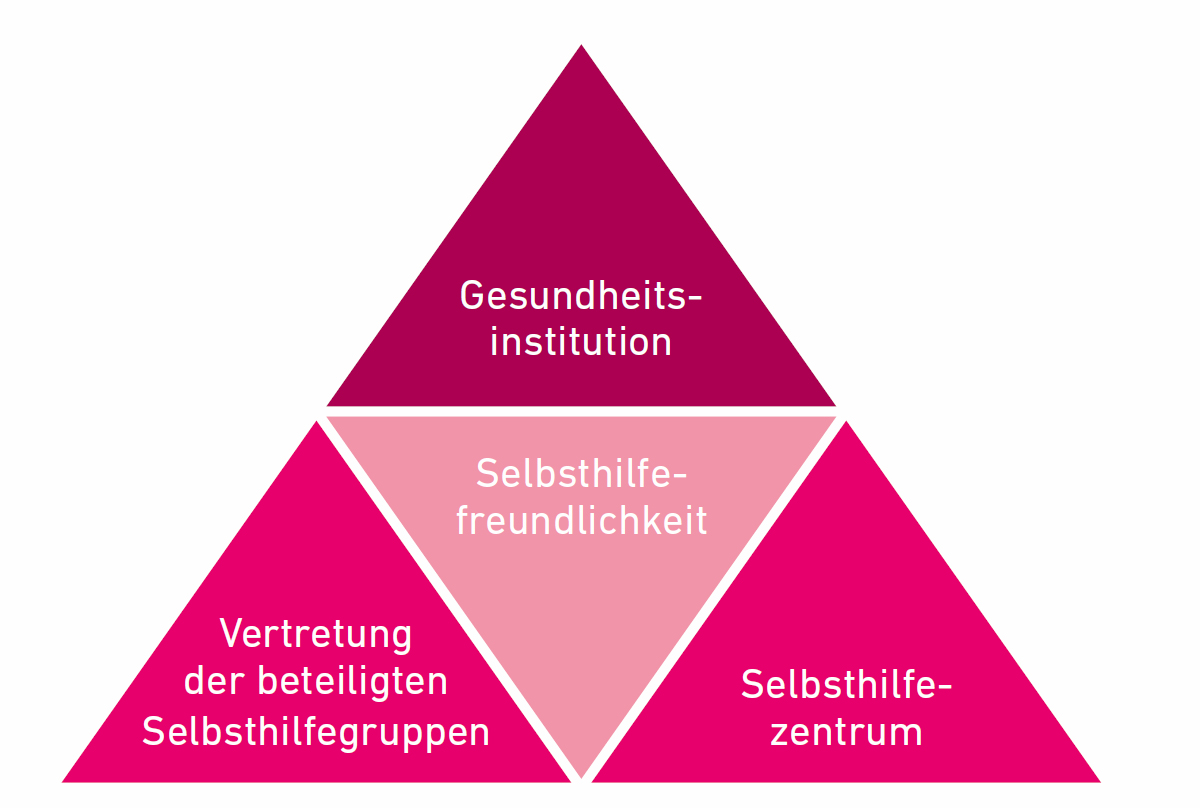 Kooperationsdreieck Selbsthilfefreundliche Gesundheitsinstitutionen